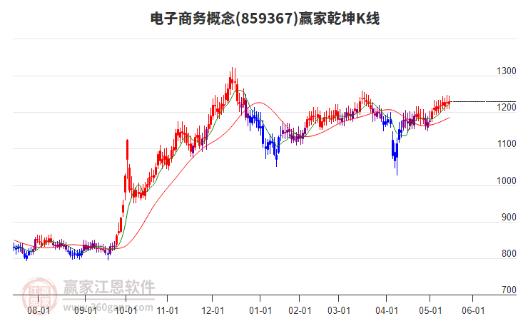 859367電子商務贏家乾坤K線工具