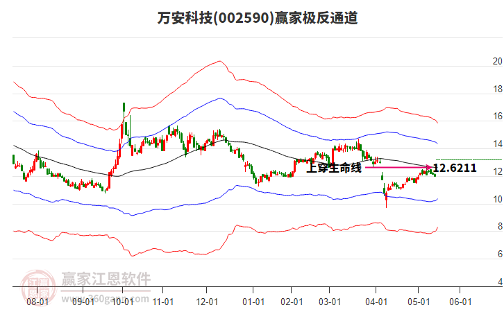 002590萬安科技贏家極反通道工具