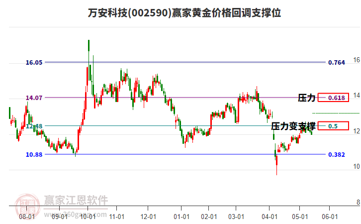 002590萬安科技黃金價格回調(diào)支撐位工具