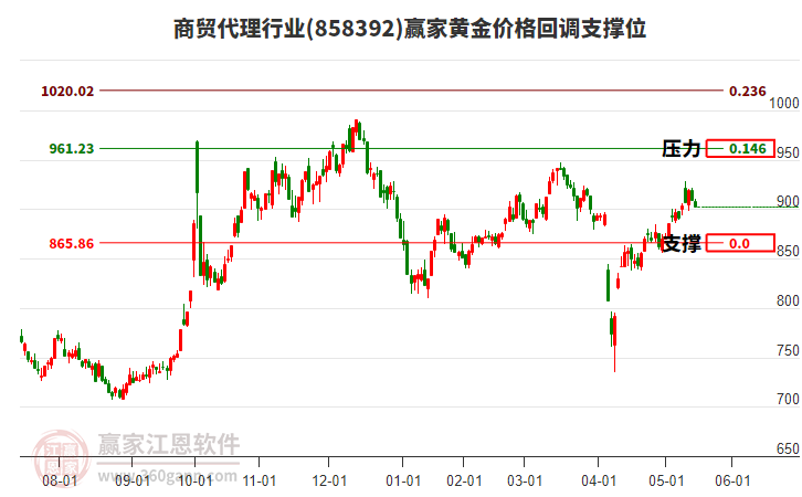 商貿(mào)代理行業(yè)黃金價格回調(diào)支撐位工具