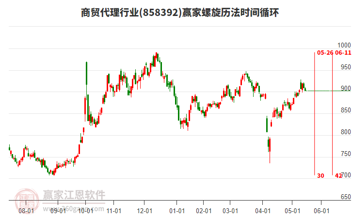 商貿(mào)代理行業(yè)螺旋歷法時間循環(huán)工具
