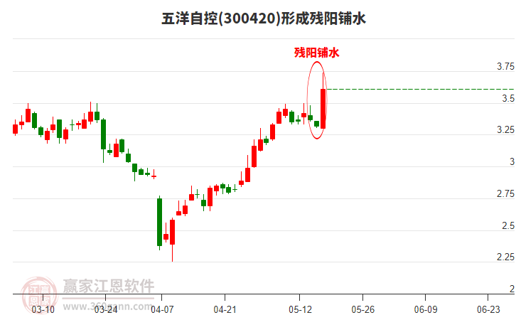 五洋自控300420形成殘陽鋪水形態(tài) 五洋自控300420形成殘陽鋪水形態(tài)