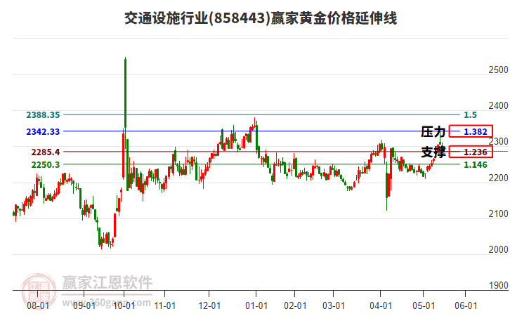 交通設施行業(yè)黃金價格延伸線工具
