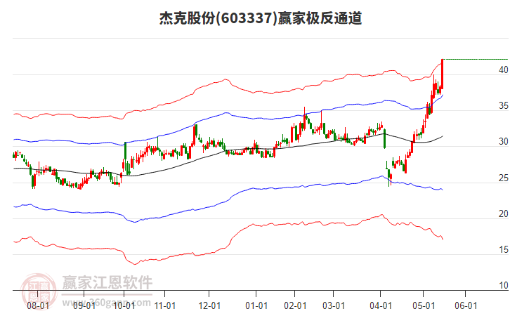 603337杰克股份贏家極反通道工具