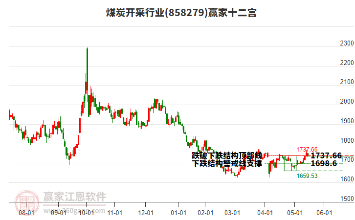 858279煤炭開采贏家十二宮工具 858279煤炭開采贏家十二宮工具