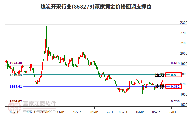 煤炭開采行業(yè)黃金價格回調支撐位工具 煤炭開采行業(yè)黃金價格回調支撐位工具
