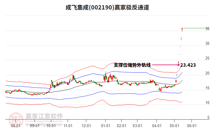 002190成飛集成贏家極反通道工具