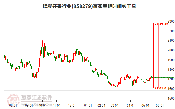 煤炭開采行業(yè)等距時間周期線工具 煤炭開采行業(yè)等距時間周期線工具