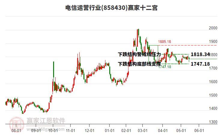 858430電信運(yùn)營(yíng)贏家十二宮工具