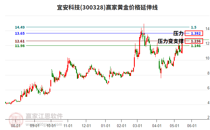 300328宜安科技黃金價格延伸線工具