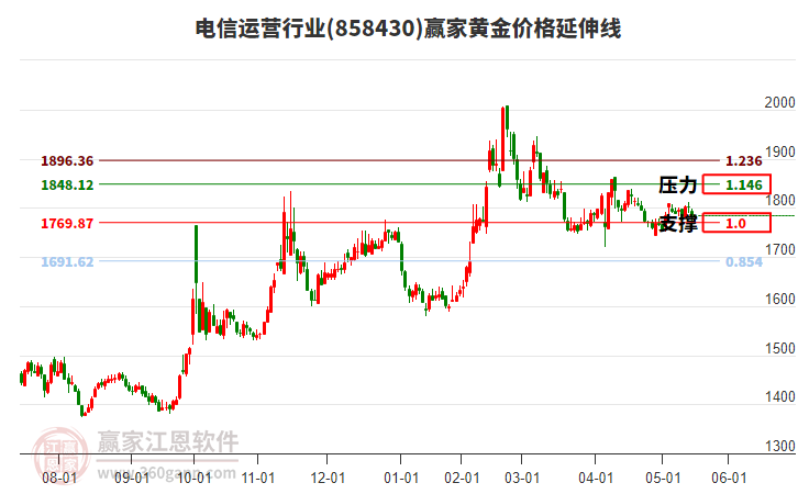 電信運(yùn)營(yíng)行業(yè)黃金價(jià)格延伸線工具