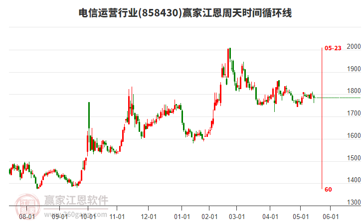 電信運(yùn)營(yíng)行業(yè)江恩周天時(shí)間循環(huán)線工具