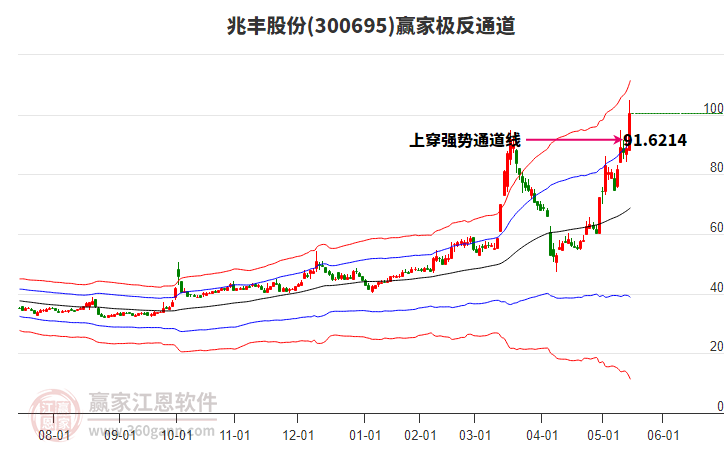 300695兆豐股份贏家極反通道工具