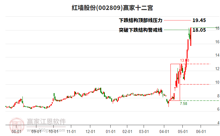 002809紅墻股份贏家十二宮工具 002809紅墻股份贏家十二宮工具