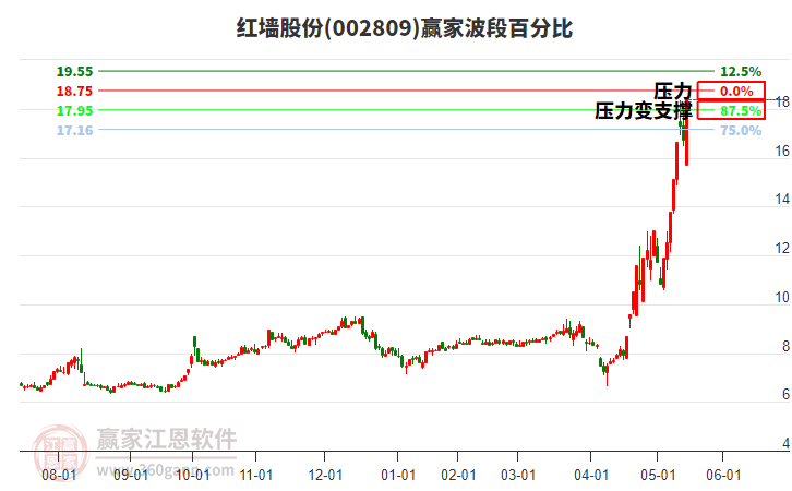 002809紅墻股份波段百分比工具 002809紅墻股份波段百分比工具