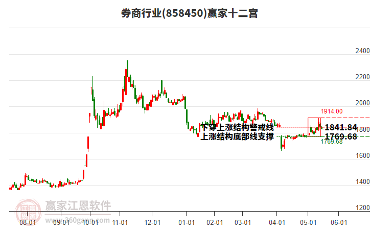858450券商贏家十二宮工具