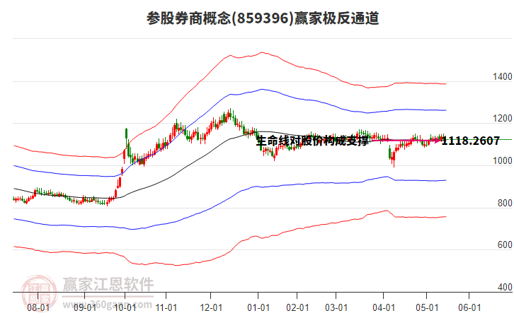 859396參股券商贏家極反通道工具