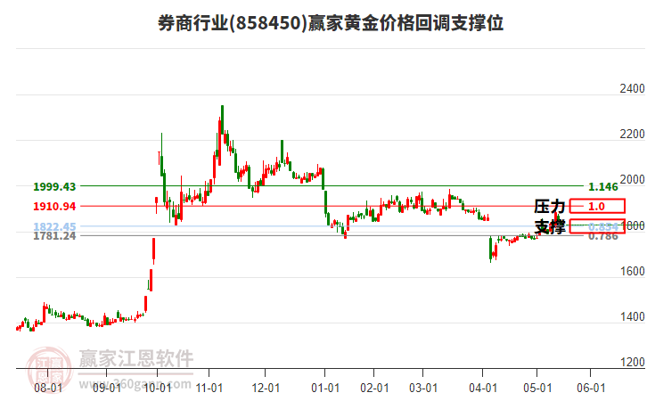 券商行業(yè)黃金價(jià)格回調(diào)支撐位工具