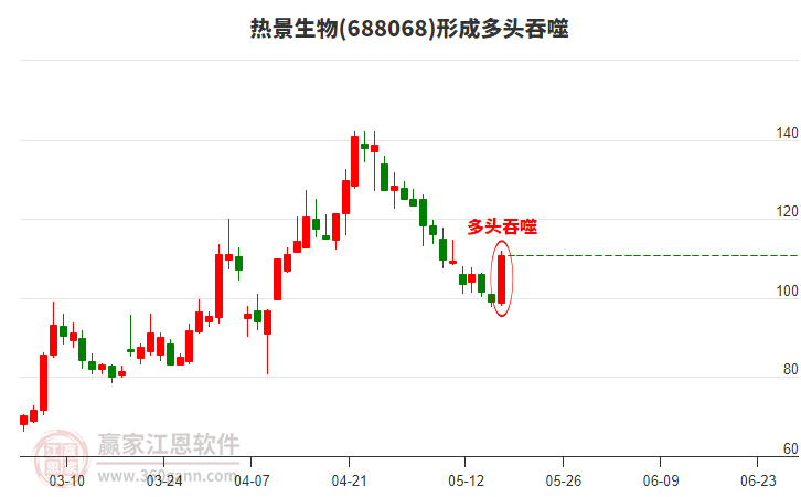 热景生物688068形成阳包阴组合形态，近10日跌幅11.24%