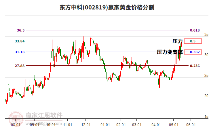002819東方中科黃金價(jià)格分割工具