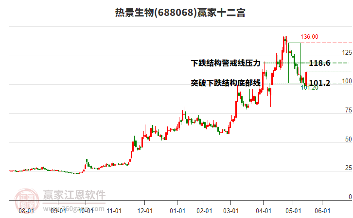 688068熱景生物贏家十二宮工具