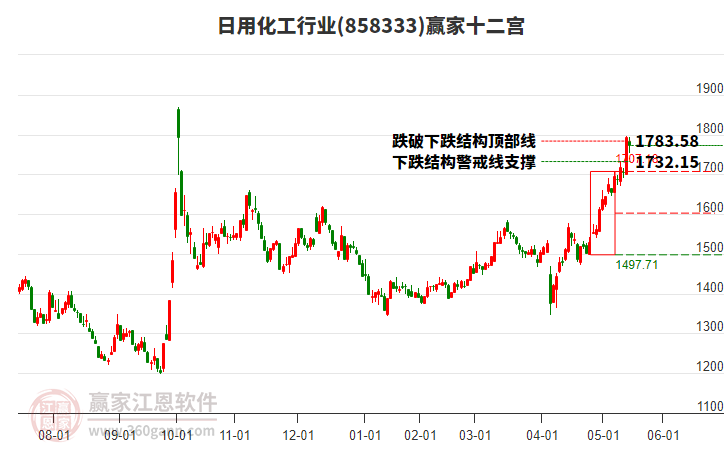 858333日用化工贏家十二宮工具 858333日用化工贏家十二宮工具