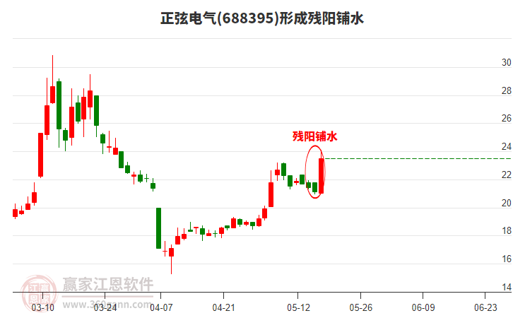 正弦电气688395形成残阳铺水形态，近10日涨幅22.18%