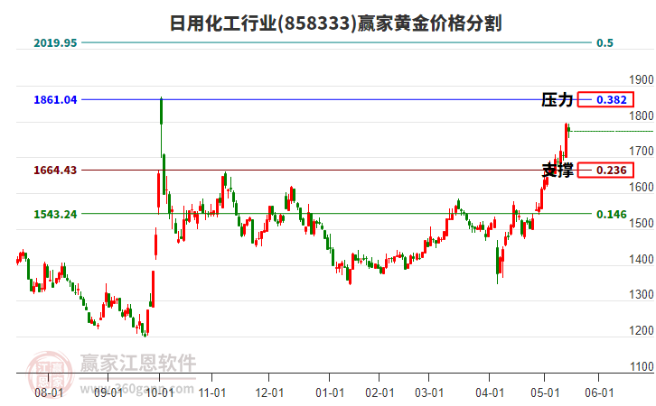 日用化工行業(yè)黃金價格分割工具 日用化工行業(yè)黃金價格分割工具