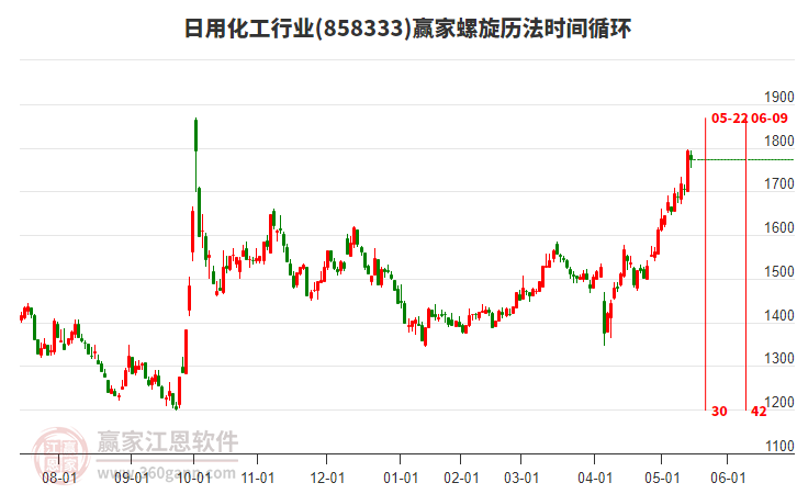 日用化工行業(yè)螺旋歷法時間循環(huán)工具 日用化工行業(yè)螺旋歷法時間循環(huán)工具