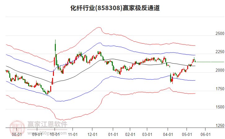 858308化纖贏家極反通道工具