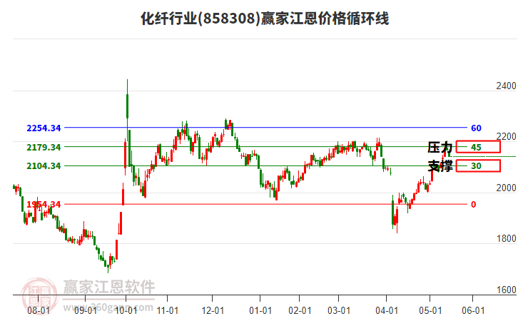 化纖行業(yè)江恩價格循環(huán)線工具 化纖行業(yè)江恩價格循環(huán)線工具