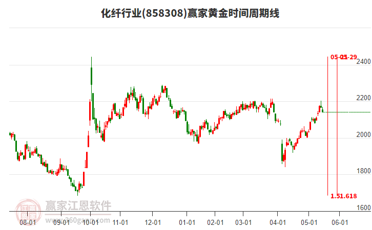 化纖行業(yè)黃金時間周期線工具 化纖行業(yè)黃金時間周期線工具