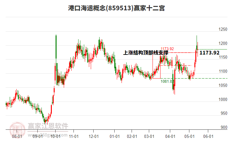 859513港口海運贏家十二宮工具 859513港口海運贏家十二宮工具