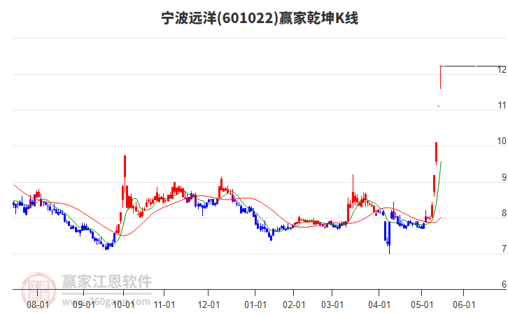 601022寧波遠(yuǎn)洋贏家乾坤K線工具 601022寧波遠(yuǎn)洋贏家乾坤K線工具