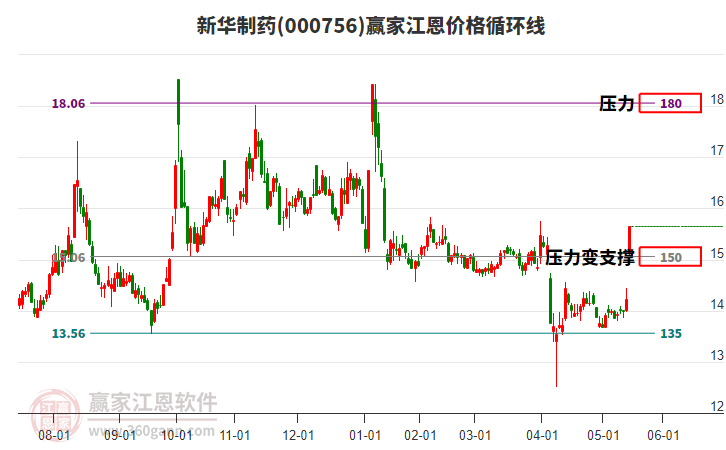 000756新華制藥江恩價格循環(huán)線工具