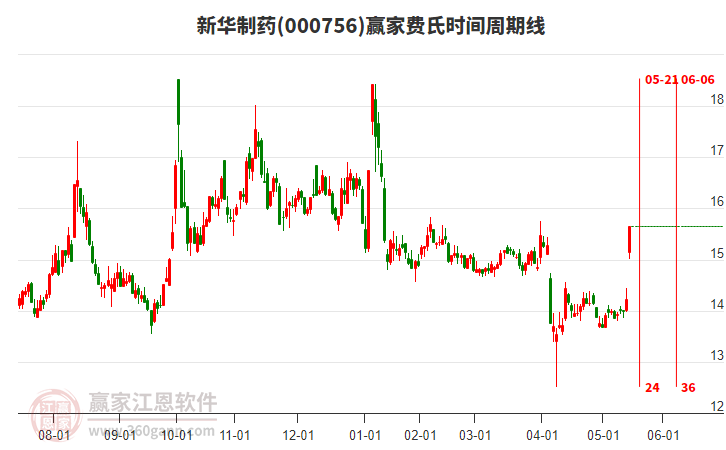 000756新華制藥費(fèi)氏時間周期線工具