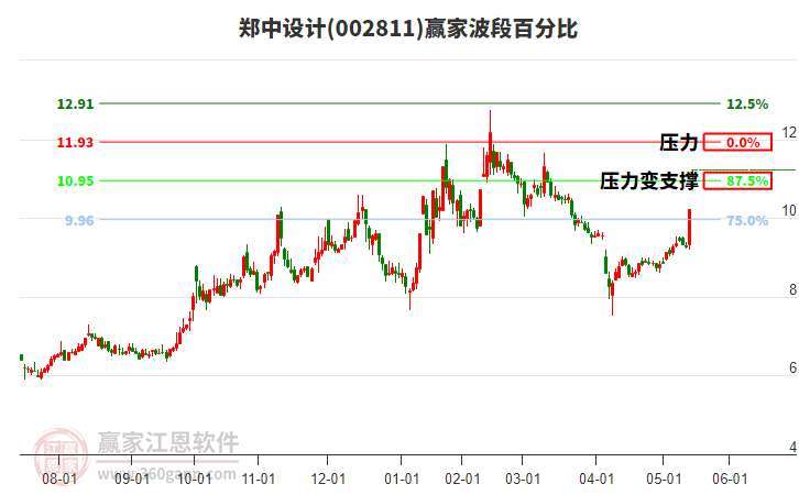 002811鄭中設(shè)計(jì)波段百分比工具