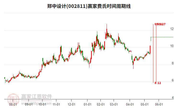 002811鄭中設(shè)計(jì)費(fèi)氏時(shí)間周期線工具