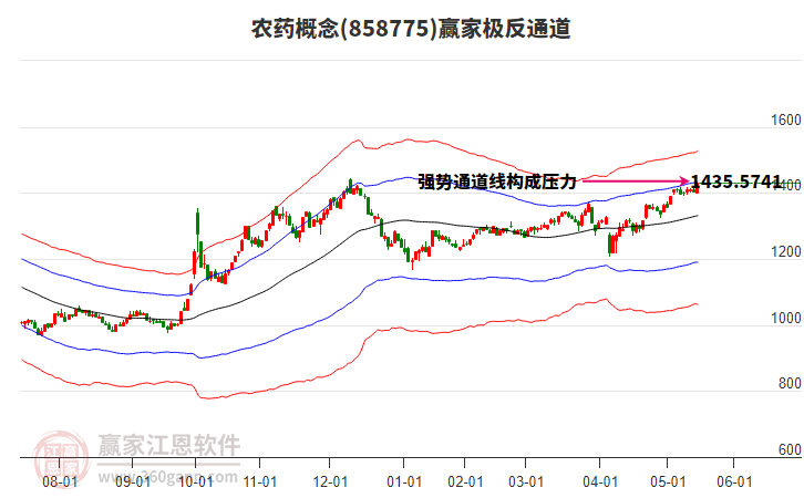 858775農(nóng)藥贏家極反通道工具