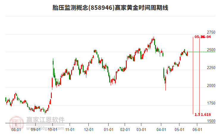 胎壓監(jiān)測(cè)概念黃金時(shí)間周期線工具