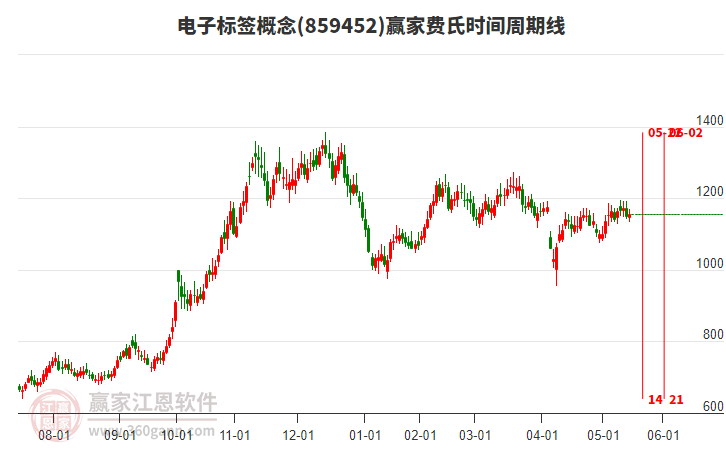 電子標(biāo)簽概念贏家費(fèi)氏時間周期線工具 電子標(biāo)簽概念贏家費(fèi)氏時間周期線工具