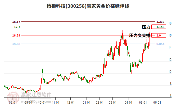 300258精鍛科技黃金價格延伸線工具 300258精鍛科技黃金價格延伸線工具