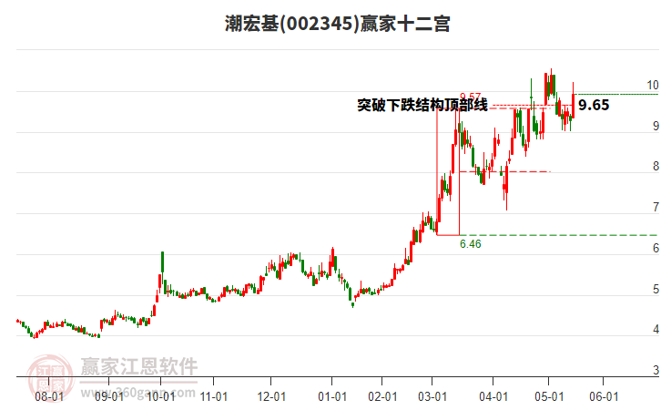 002345潮宏基赢家十二宫工具