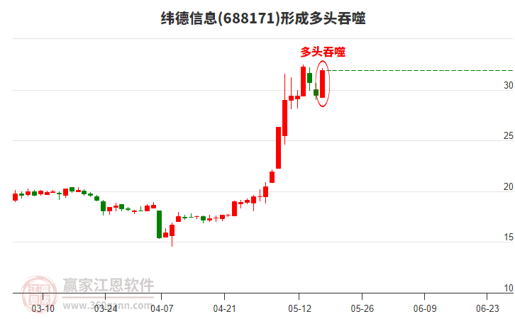 纬德信息688171形成阳包阴组合形态，近60个交易日涨幅68.09%