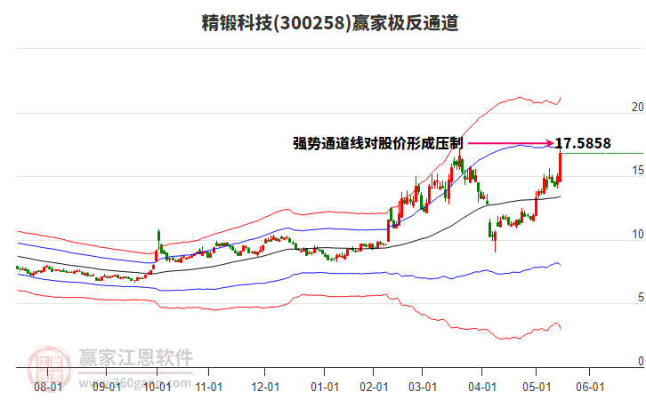 300258精鍛科技贏家極反通道工具