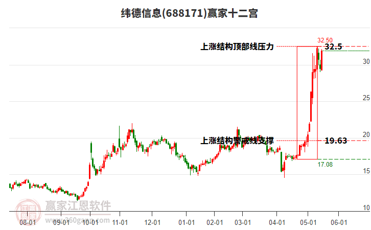 688171緯德信息贏家十二宮工具