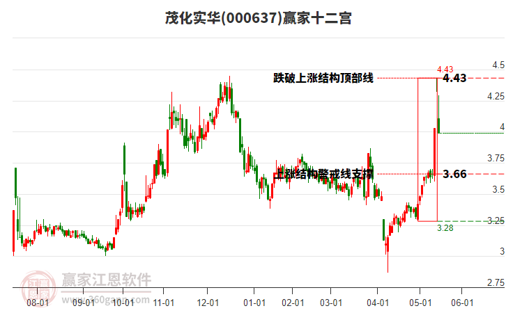 000637茂化實(shí)華贏家十二宮工具