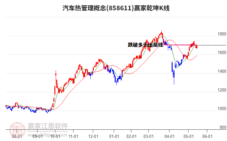 858611汽車熱管理贏家乾坤K線工具