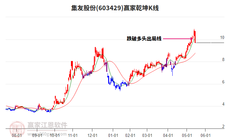 603429集友股份贏家乾坤K線工具 603429集友股份贏家乾坤K線工具