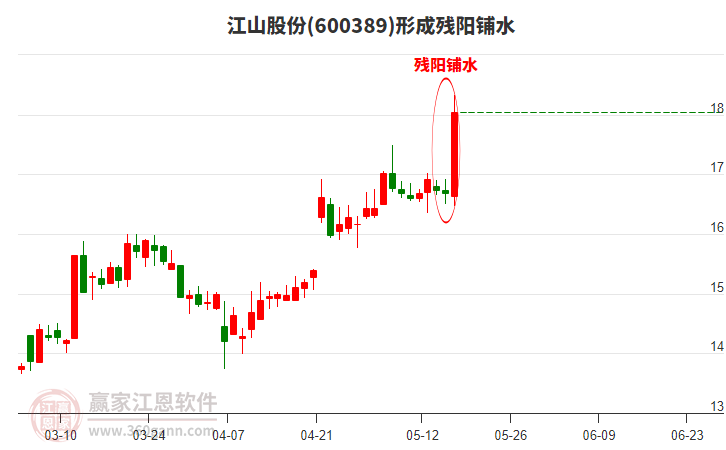江山股份形成殘陽鋪水形態(tài)